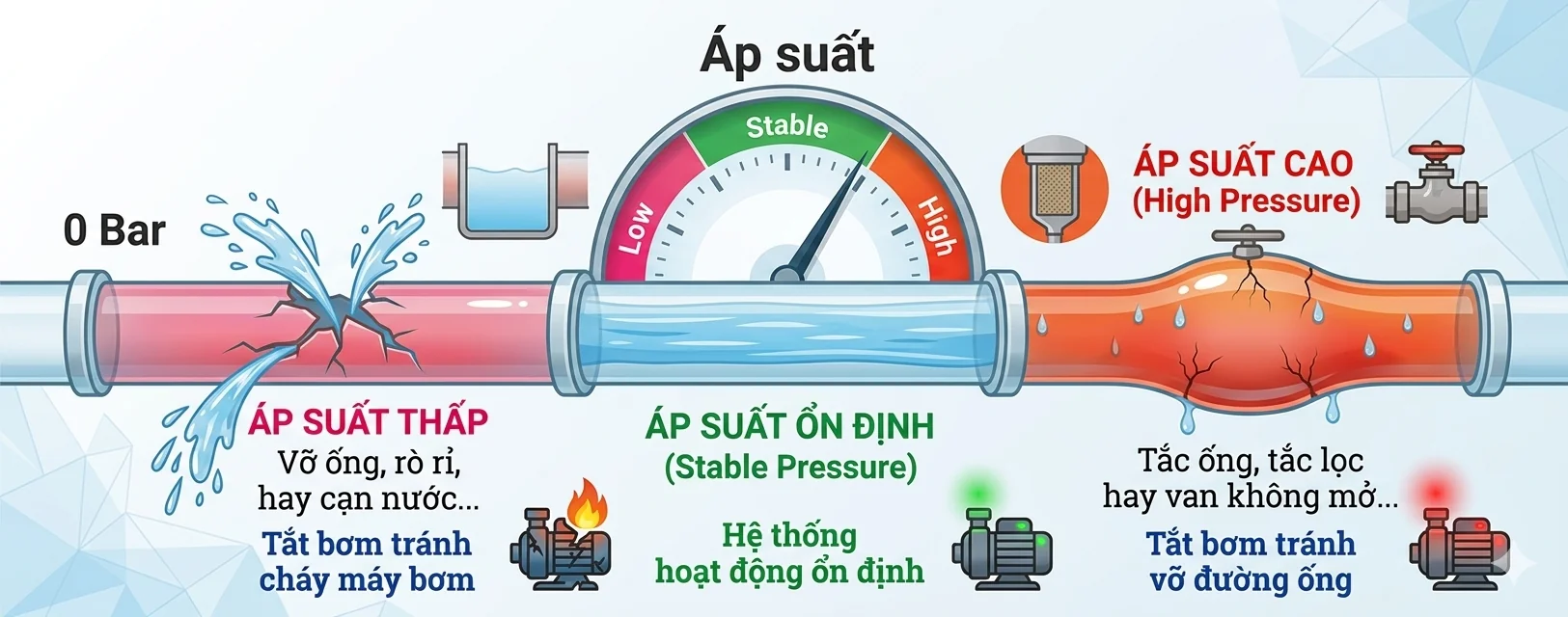miêu tả áp suất nước trên đường ống