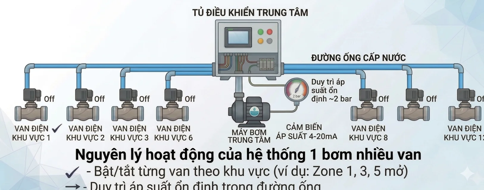 mô hình 1 bơm chia nhiều van khóa